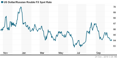 График официального курса Рубля к Доллару США.