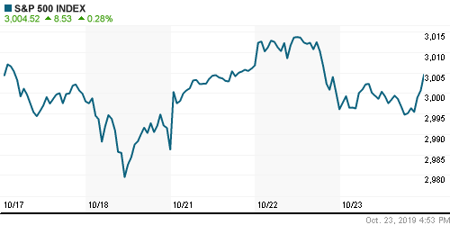 График индекса S&P 500.