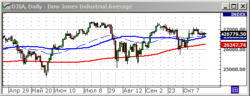 Индекс Dow Jones.