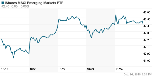 График: iShares MSCI Emerging Markets Index (EEM).