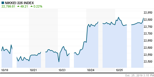 График индекса Nikkei-225 (Japan).