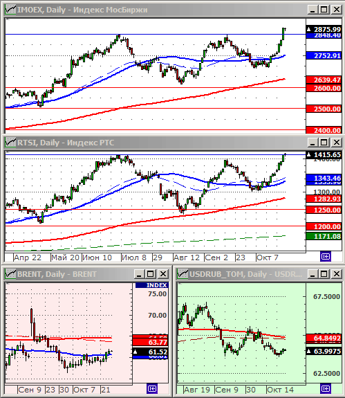Индексы РТС и ММВБ.