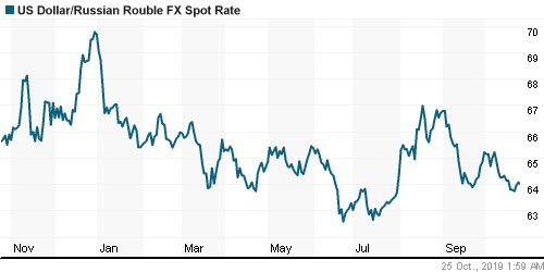 График официального курса Рубля к Доллару США.