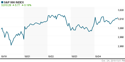 График индекса S&P 500.