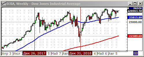 Индекс Dow Jones.