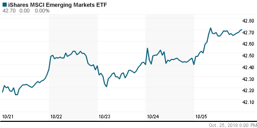 График: iShares MSCI Emerging Markets Index (EEM).