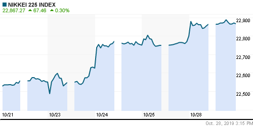 График индекса Nikkei-225 (Japan).