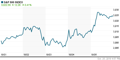 График индекса S&P 500.