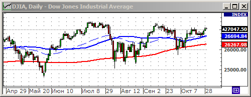 Индекс Dow Jones.