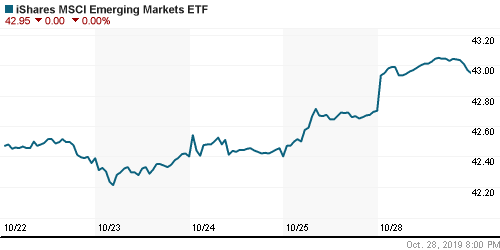 График: iShares MSCI Emerging Markets Index (EEM).