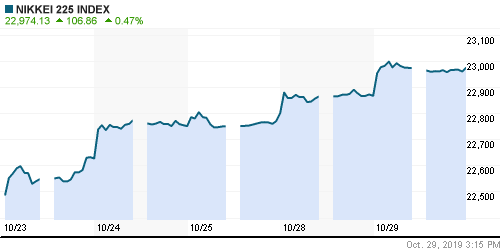 График индекса Nikkei-225 (Japan).