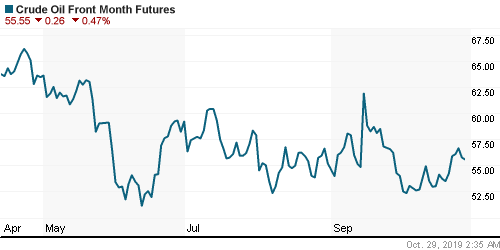 График изменения цен на нефть: Crude oil.