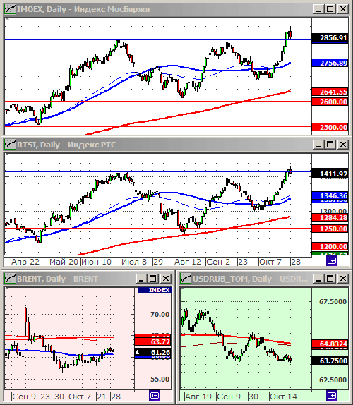 Индексы РТС и ММВБ.