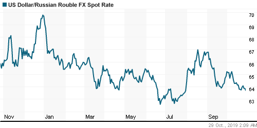 График официального курса Рубля к Доллару США.