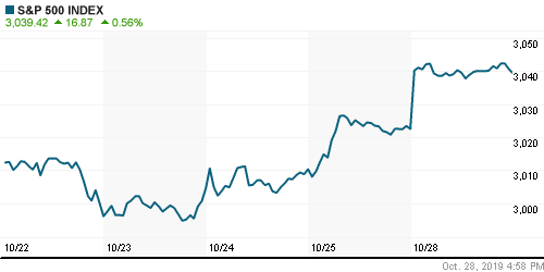 График индекса S&P 500.