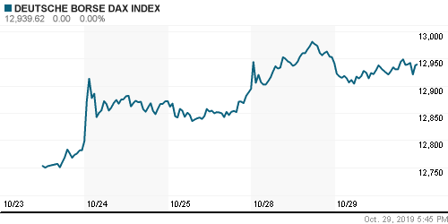 График индекса XETRA DAX.