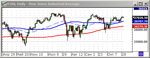 Индекс Dow Jones.