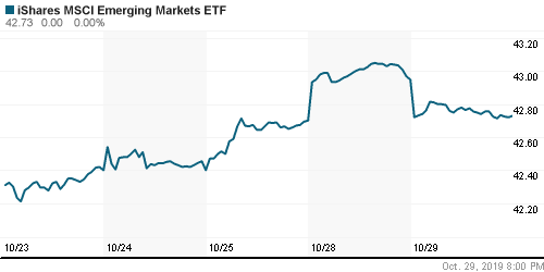 График: iShares MSCI Emerging Markets Index (EEM).