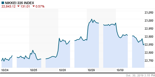 График индекса Nikkei-225 (Japan).