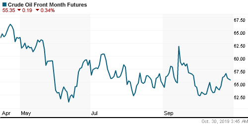 График изменения цен на нефть: Crude oil.