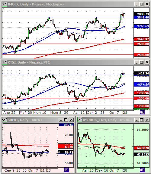Индексы РТС и ММВБ.