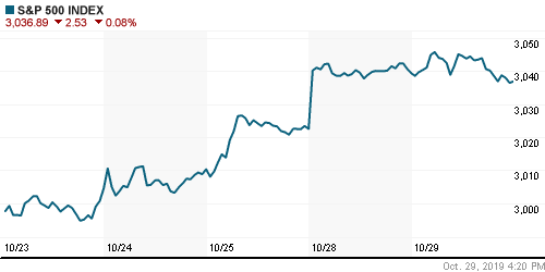 График индекса S&P 500.