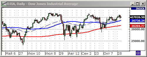 Индекс Dow Jones.