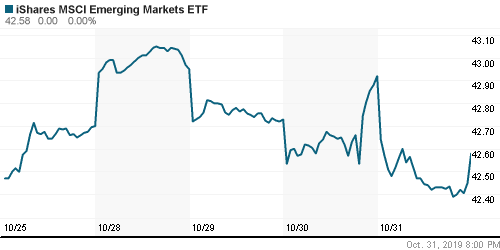 График: iShares MSCI Emerging Markets Index (EEM).