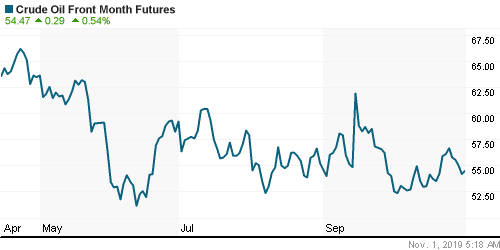 График изменения цен на нефть: Crude oil.