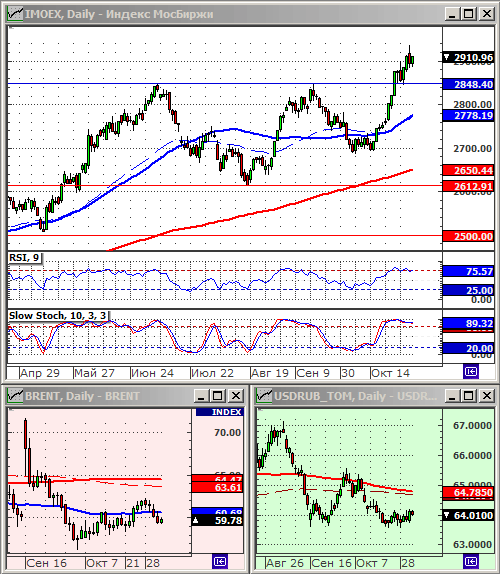 Индексы РТС и ММВБ.