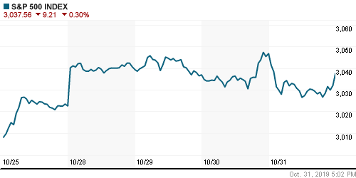 График индекса S&P 500.