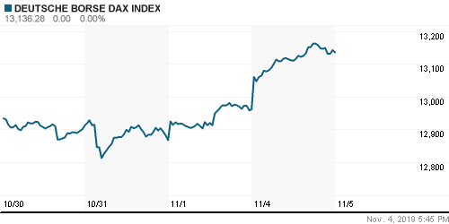 График индекса XETRA DAX.