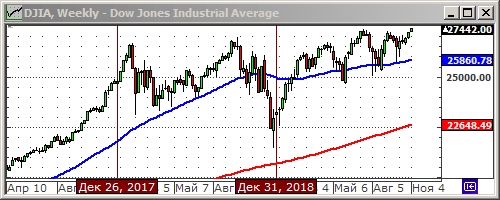 Индекс Dow Jones.