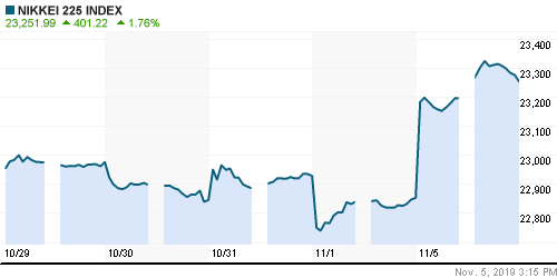 График индекса Nikkei-225 (Japan).