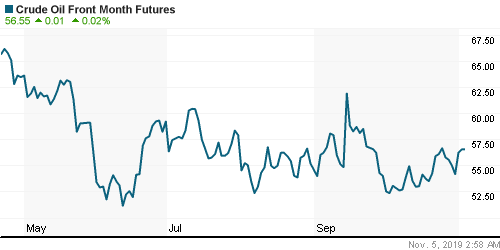 График изменения цен на нефть: Crude oil.