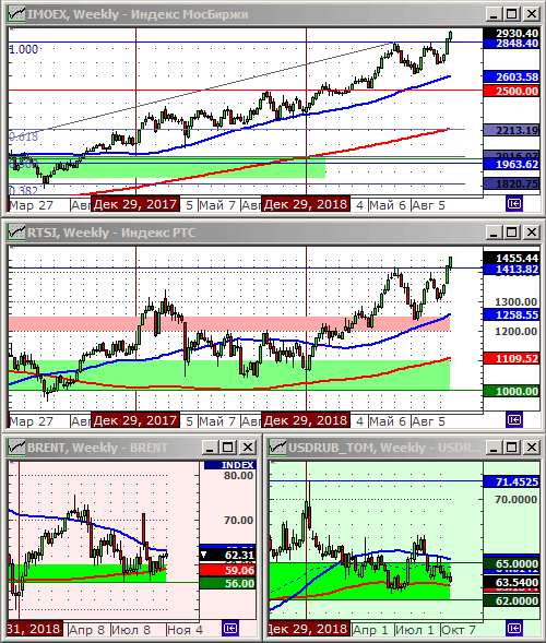 Индексы РТС и ММВБ.