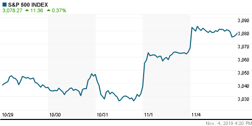 График индекса S&P 500.