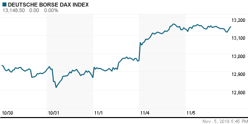 График индекса XETRA DAX.