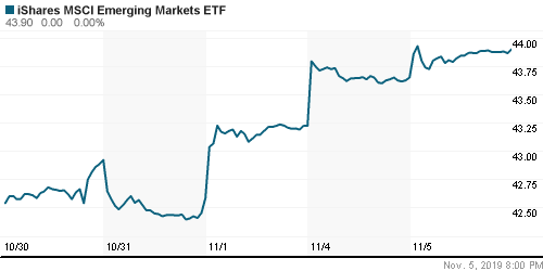 График: iShares MSCI Emerging Markets Index (EEM).