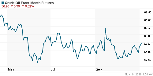 График изменения цен на нефть: Crude oil.