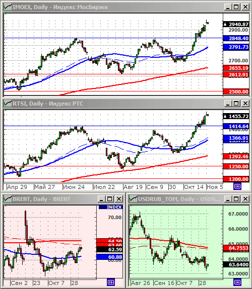 Индексы РТС и ММВБ.
