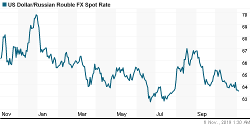 График официального курса Рубля к Доллару США.