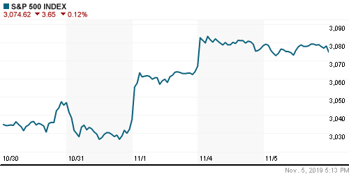 График индекса S&P 500.