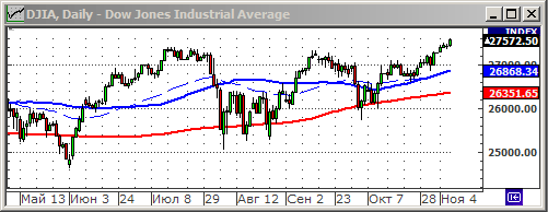 Индекс Dow Jones.