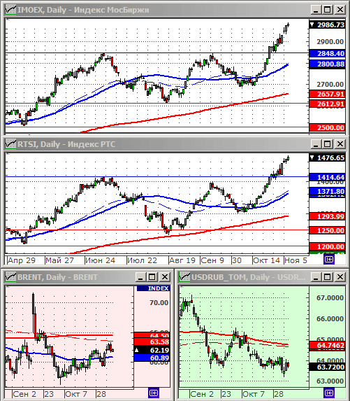Индексы РТС и ММВБ.