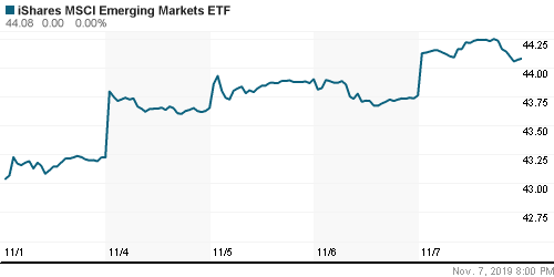 График: iShares MSCI Emerging Markets Index (EEM).