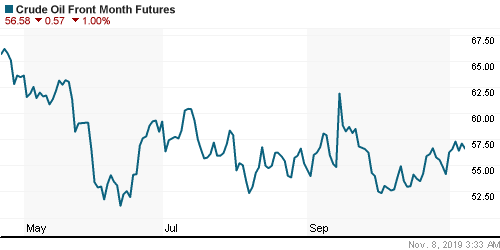 График изменения цен на нефть: Crude oil.