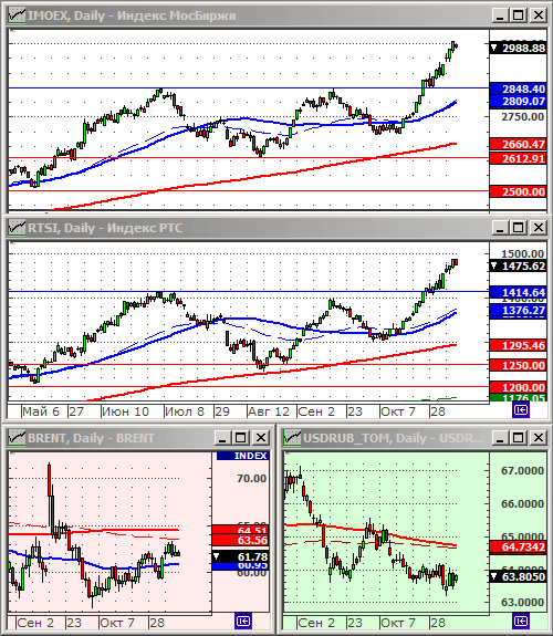 Индексы РТС и ММВБ.