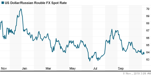 График официального курса Рубля к Доллару США.