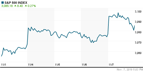 График индекса S&P 500.